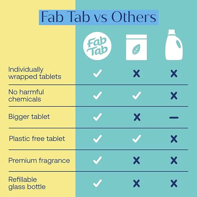 Fab Tab Tablet Cleaner, Multi-Purpose & Bathrom Cleaner for Eco-Concious Cleaning, Non Harmful & Chemical-Free Formula, Convenient Refills with 2 Glass Bottles, Luxury Hotel Scent (6 Refill Tablets) - NeatNest