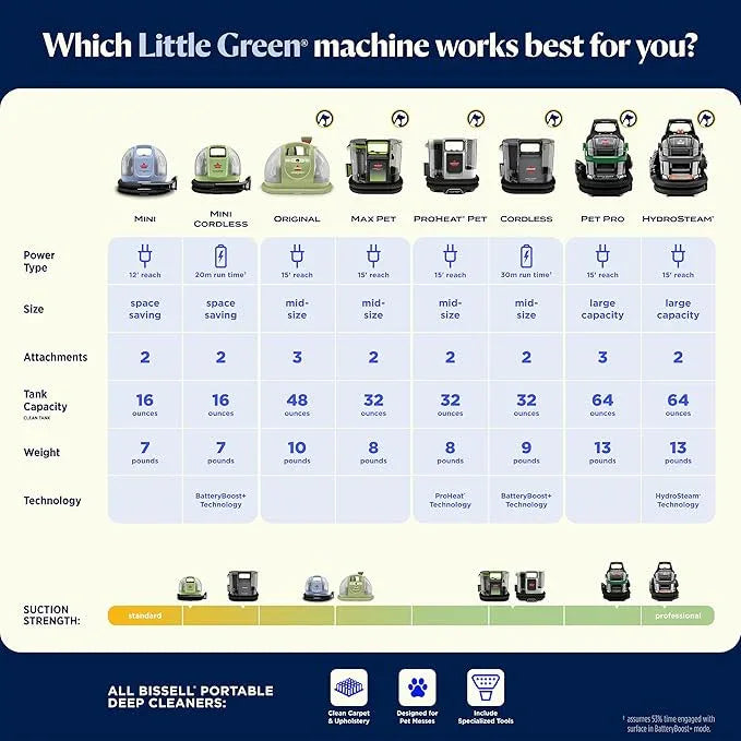 BISSELL Little Green Mini Portable Carpet and Upholstery Deep Cleaner, Car/Auto Detailer, with HydroRinse Self-Cleaning Tool and 4" Tough Stain Tool, Limited Edition Color Lake, 4075F - NeatNest