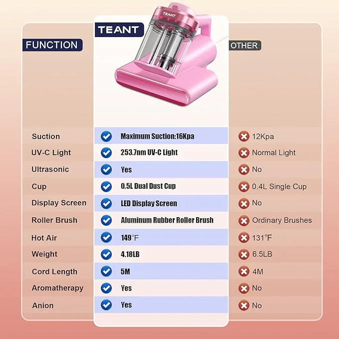 Mattress Vacuum Bed Vacuum Cleaner with 253.7nm UV-C Light, Hyper Helix Motor with 16kPa Strong Suction & 33000 RPM/Min Tapping, HEPA Filter, 149℉ Heat & Ultrasonic & Anion for Bed and Pet - NeatNest