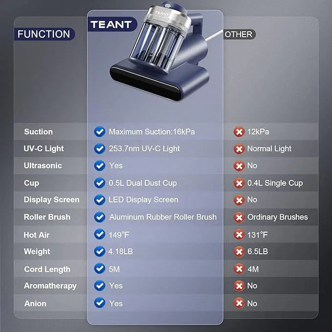 Mattress Vacuum Bed Vacuum Cleaner with 253.7nm UV-C Light, Hyper Helix Motor with 16kPa Strong Suction & 33000 RPM/Min Tapping, HEPA Filter, 149℉ Heat & Ultrasonic & Anion for Bed and Pet - NeatNest