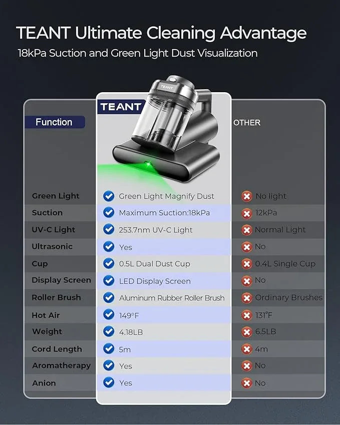 Powerful Mattress Bed Vacuum Cleaner, 2-Speed (14kPa/18kPa) Mattress Vacuum with Green Light Dust Detection, 253.7nm UV-C Light, LED Display, HEPA Filter, 149℉ Heat, Aroma for Bed Couch Carpet - NeatNest