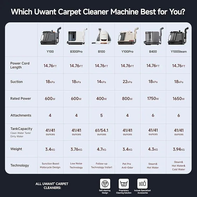 uwant Carpet Cleaner Machine 18Kpa Powerful Suction Upholstery Cleaner for Pet, Portable Carpet Cleaner with Cleaning Tools&Self-cleaning for Spot,Cars,Rug,Furniture (Motor 18Kpa) - NeatNest