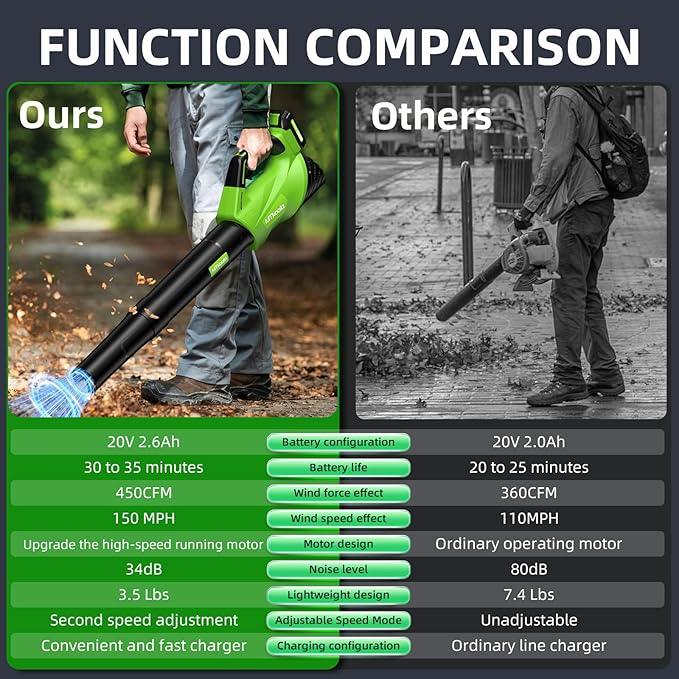 2025 Upgrade Leaf Blower, Leaf Blower Cordless with 2 * 2.6AH Batteries and Fast Charger, 450CFM &150MPH and 2 Speed Mode, Lightweight Electric Leaf Blowers for Lawn,Yard, Leaves, Dust,Snow Care - NeatNest