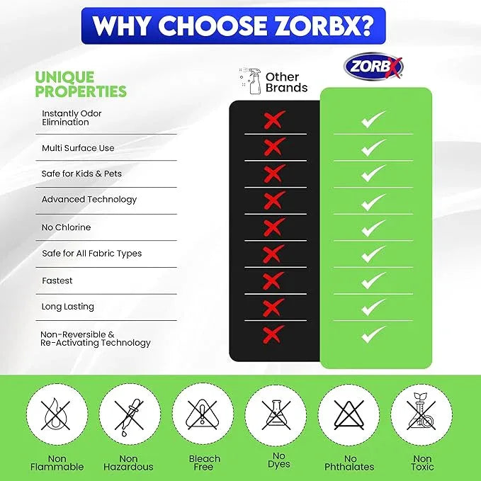 ZORBX Unscented Odor Eliminator for Strong Odor 64 oz - Used in Hospitals & Healthcare Facilities - Advanced Trusted Formula, Fast-Acting Odor Remover Spray for Dog, Cat, House & Carpet - NeatNest