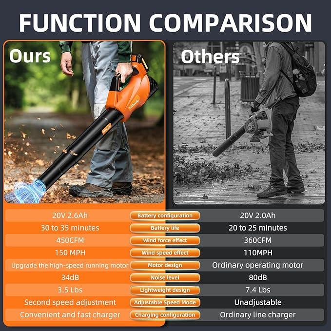 2025 Upgrade Leaf Blower, Leaf Blower Cordless with 2 * 2.6AH Batteries and Fast Charger, 450CFM &150MPH and 2 Speed Mode, Lightweight Electric Leaf Blowers for Lawn,Yard, Leaves, Dust,Snow Care - NeatNest
